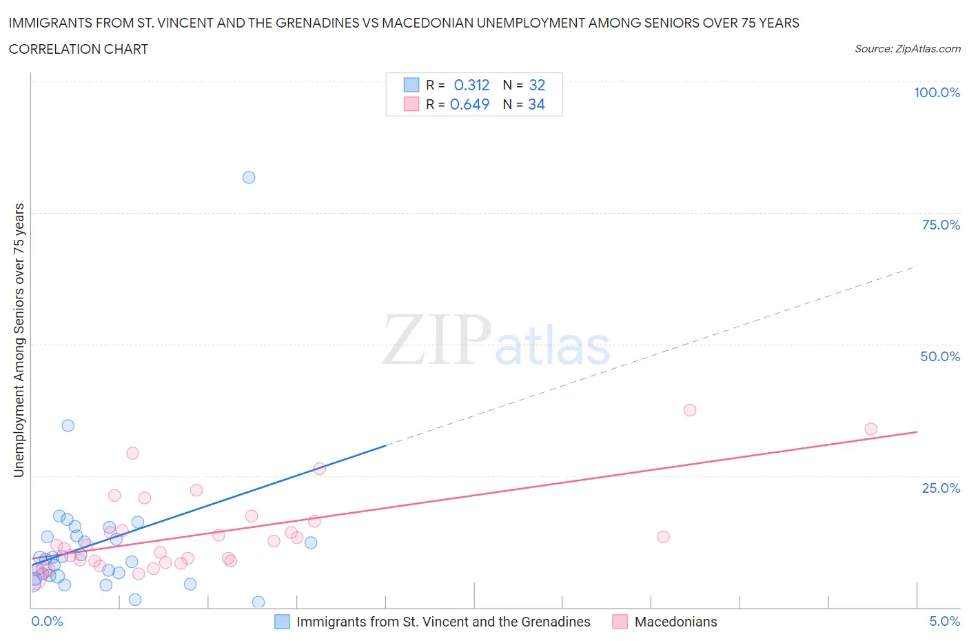 Immigrants from St. Vincent and the Grenadines vs Macedonian Unemployment Among Seniors over 75 years