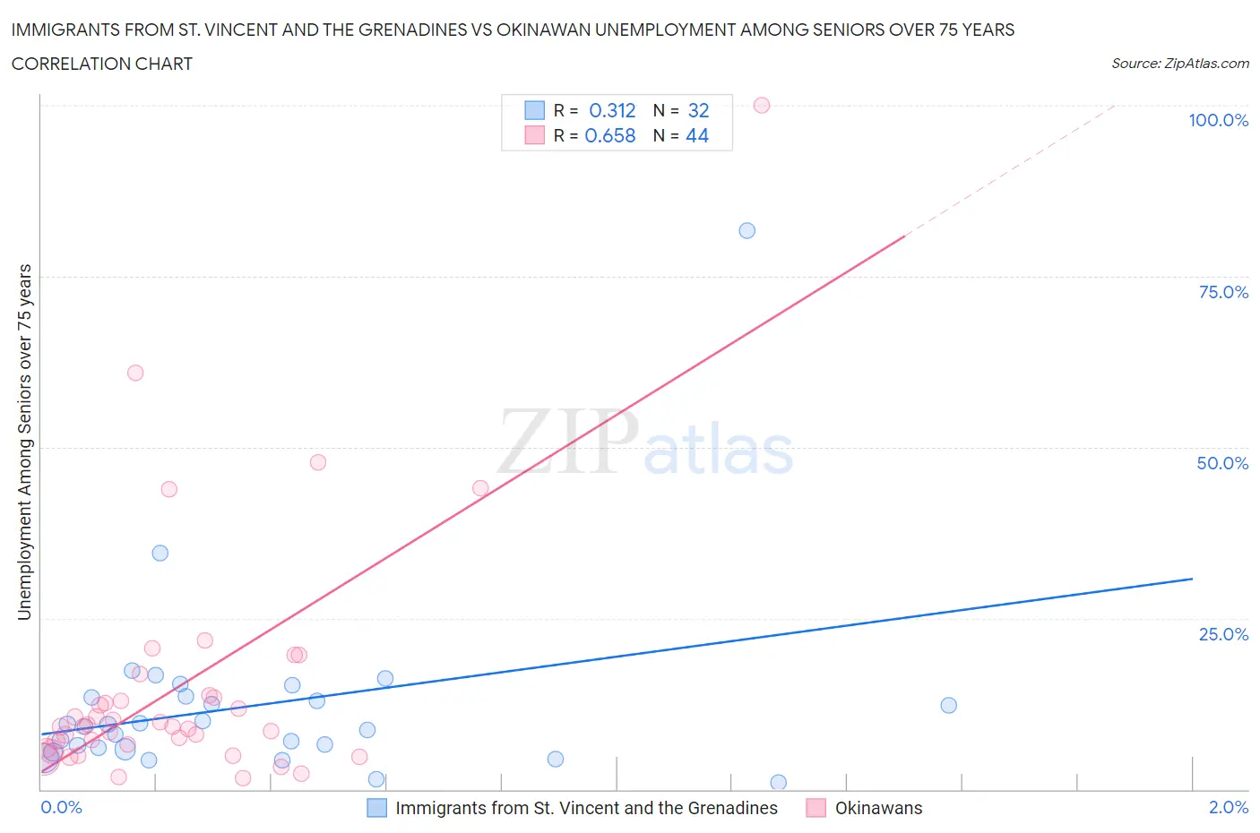 Immigrants from St. Vincent and the Grenadines vs Okinawan Unemployment Among Seniors over 75 years