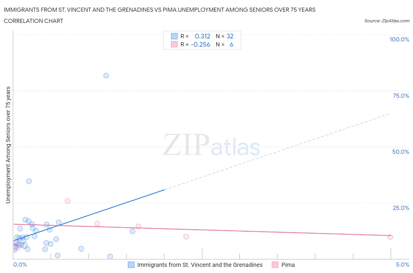 Immigrants from St. Vincent and the Grenadines vs Pima Unemployment Among Seniors over 75 years