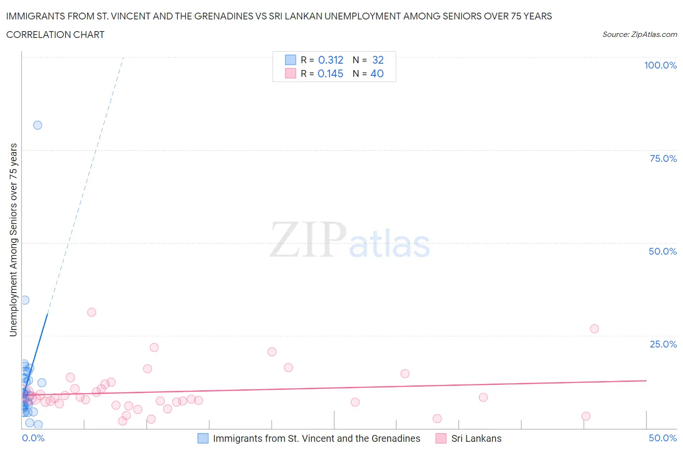 Immigrants from St. Vincent and the Grenadines vs Sri Lankan Unemployment Among Seniors over 75 years