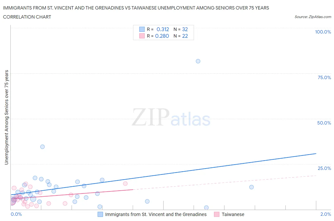 Immigrants from St. Vincent and the Grenadines vs Taiwanese Unemployment Among Seniors over 75 years