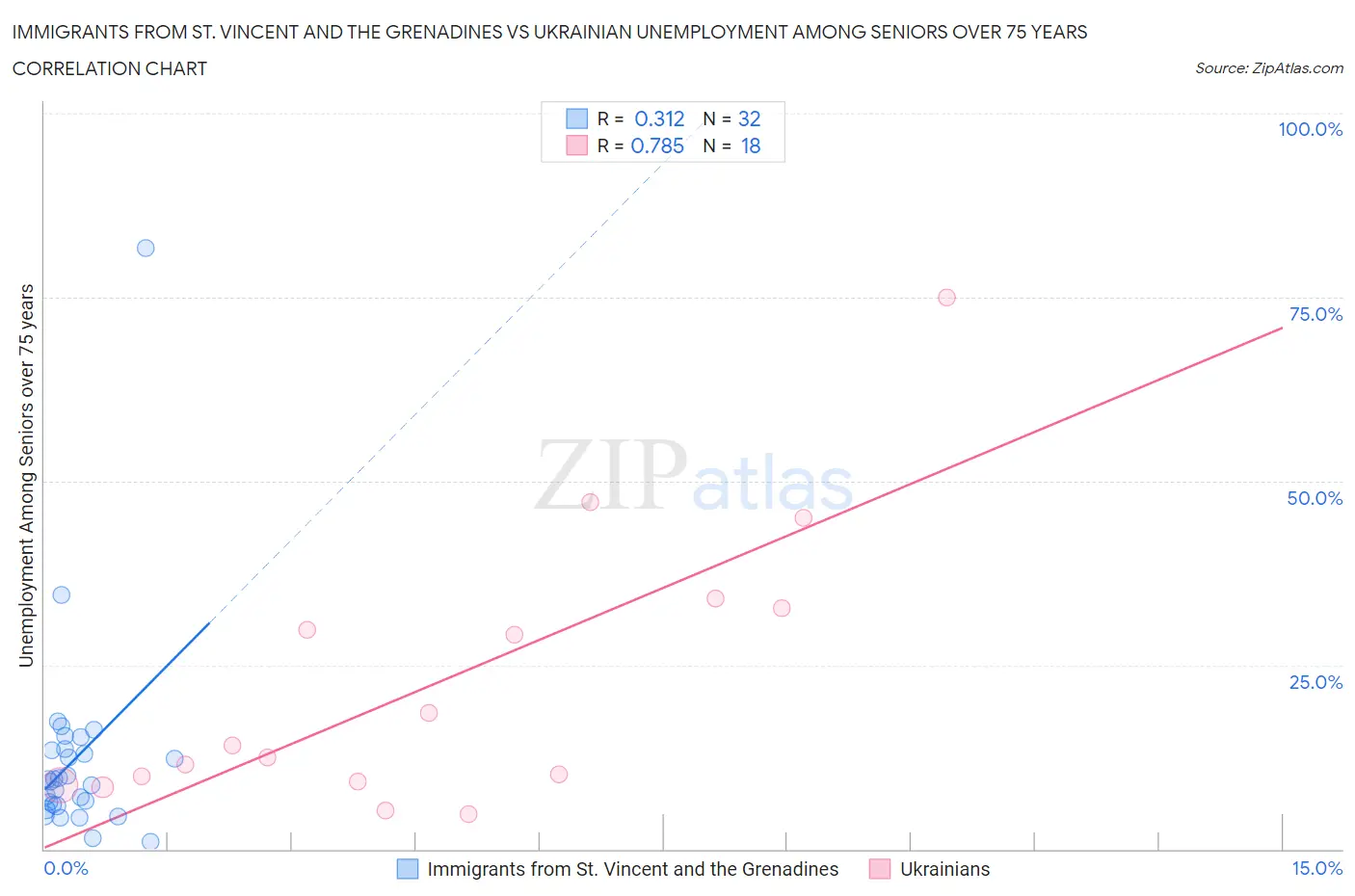 Immigrants from St. Vincent and the Grenadines vs Ukrainian Unemployment Among Seniors over 75 years