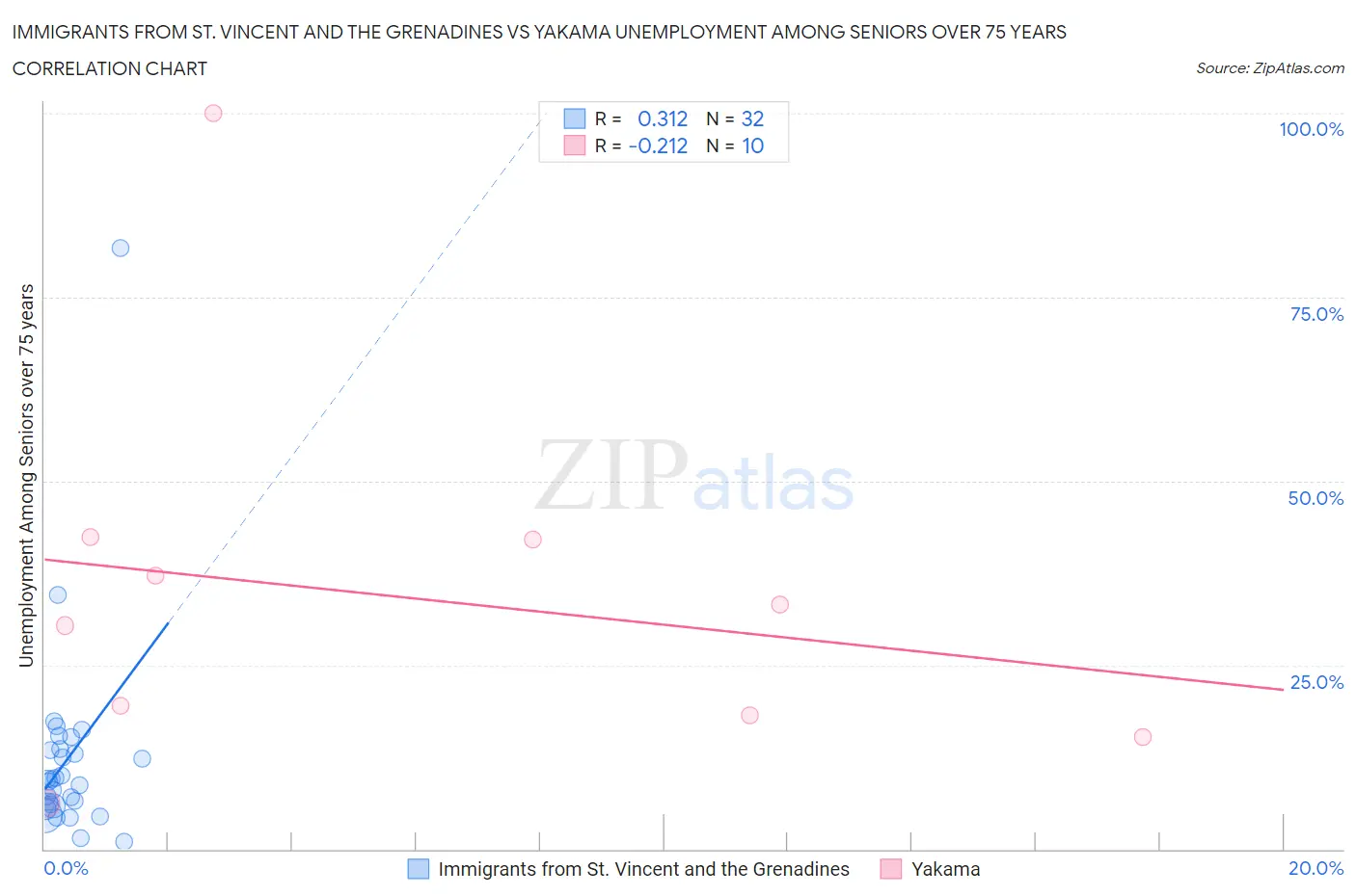 Immigrants from St. Vincent and the Grenadines vs Yakama Unemployment Among Seniors over 75 years