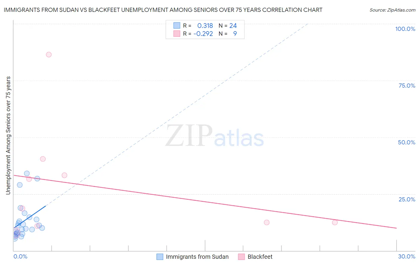 Immigrants from Sudan vs Blackfeet Unemployment Among Seniors over 75 years