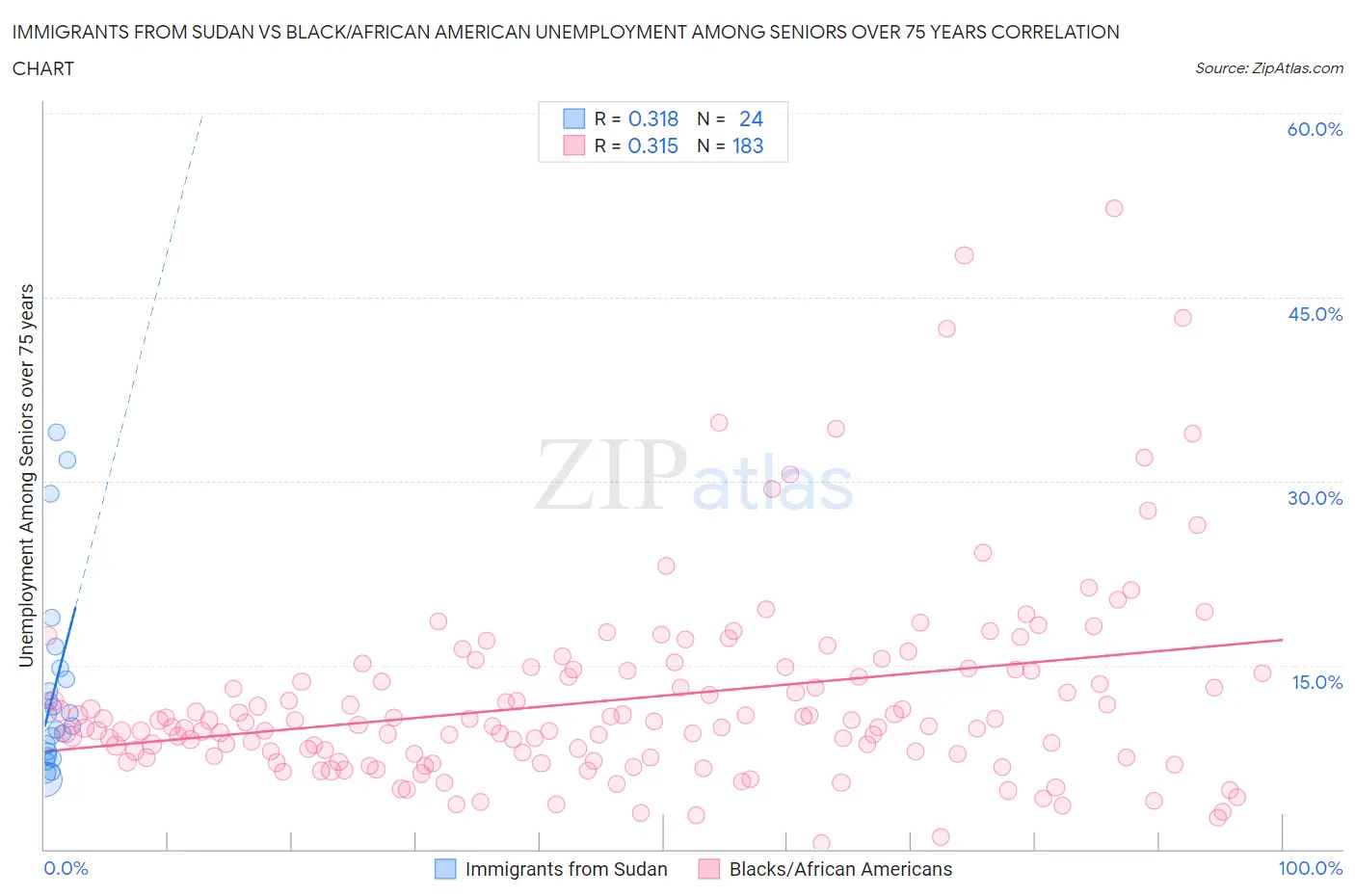 Immigrants from Sudan vs Black/African American Unemployment Among Seniors over 75 years