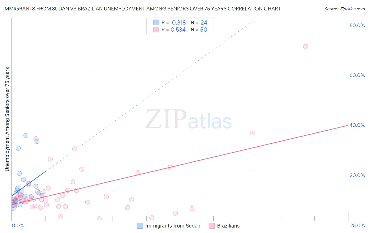 Immigrants from Sudan vs Brazilian Unemployment Among Seniors over 75 years