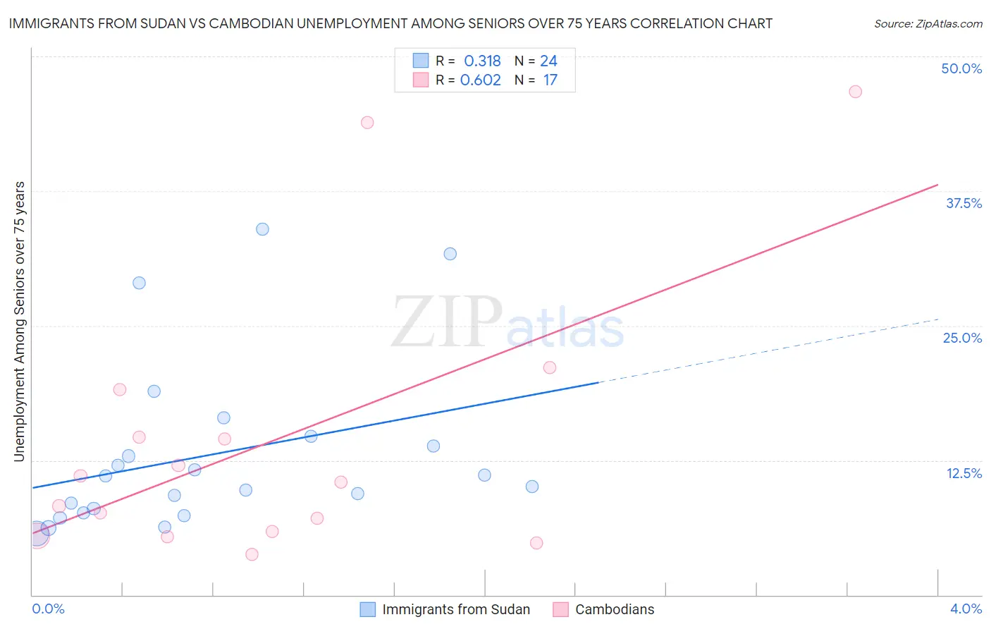 Immigrants from Sudan vs Cambodian Unemployment Among Seniors over 75 years