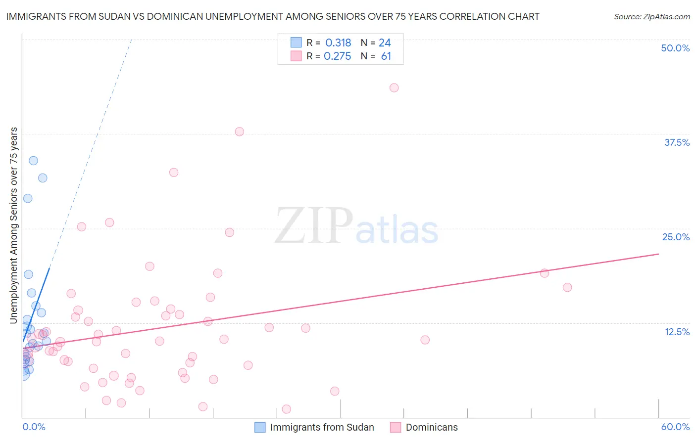 Immigrants from Sudan vs Dominican Unemployment Among Seniors over 75 years