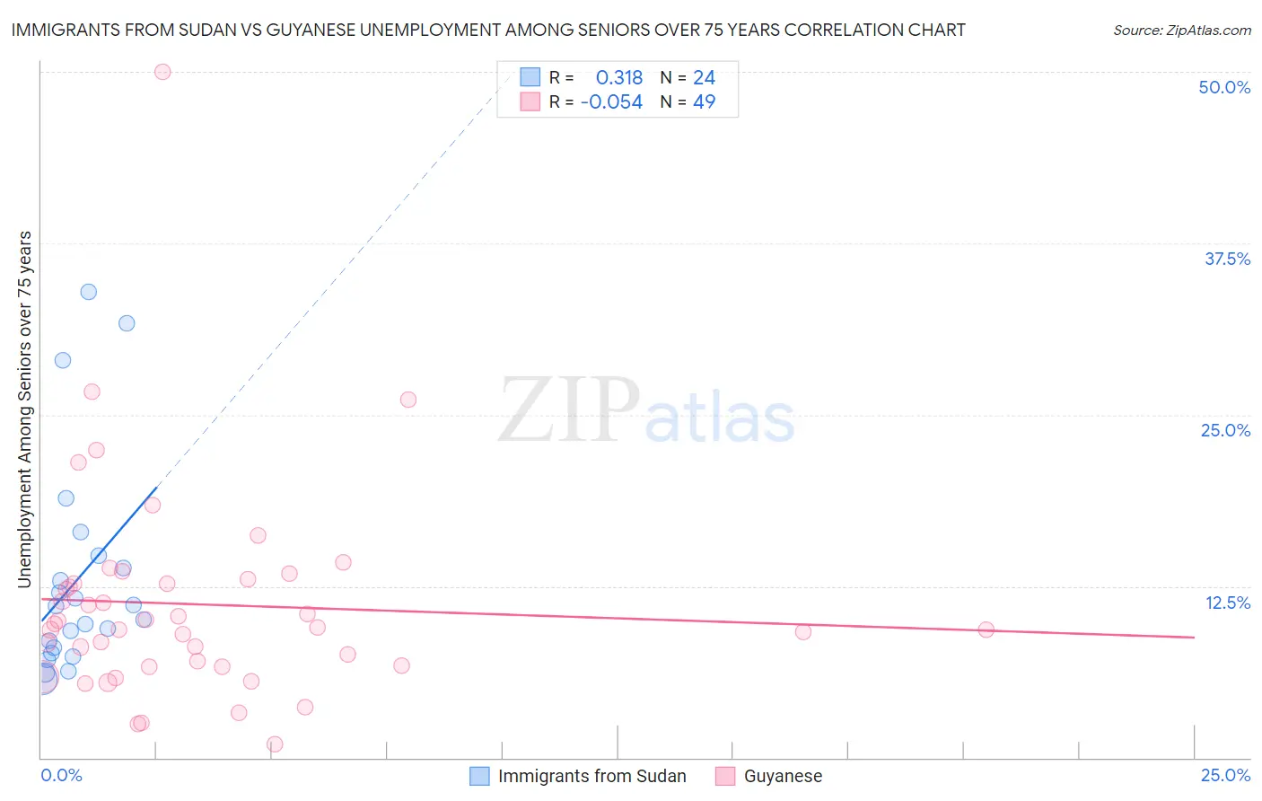 Immigrants from Sudan vs Guyanese Unemployment Among Seniors over 75 years