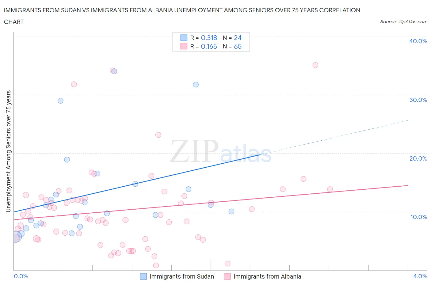 Immigrants from Sudan vs Immigrants from Albania Unemployment Among Seniors over 75 years