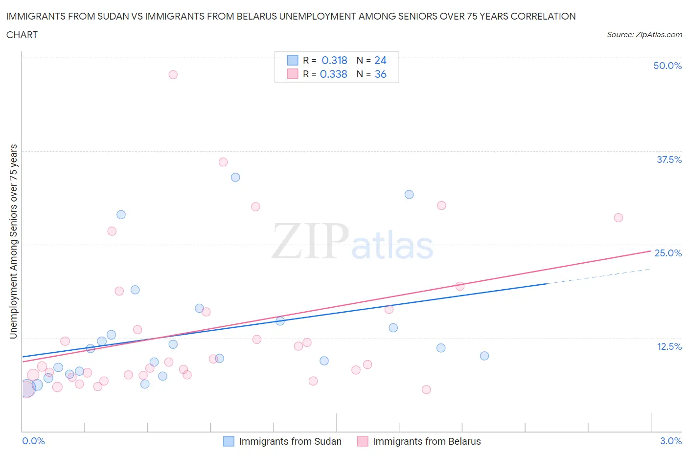 Immigrants from Sudan vs Immigrants from Belarus Unemployment Among Seniors over 75 years