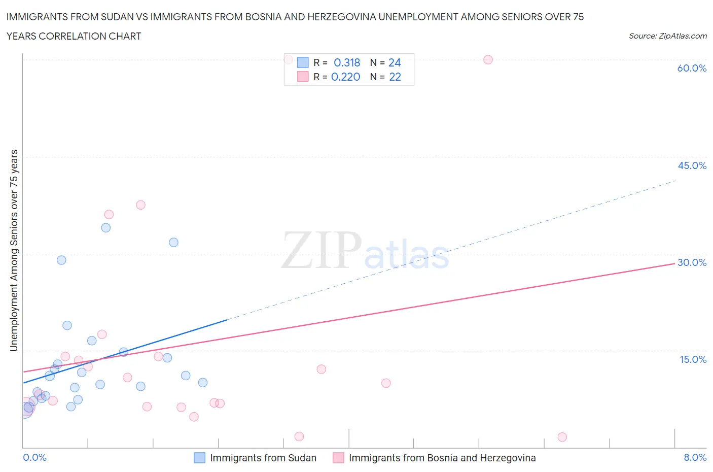 Immigrants from Sudan vs Immigrants from Bosnia and Herzegovina Unemployment Among Seniors over 75 years