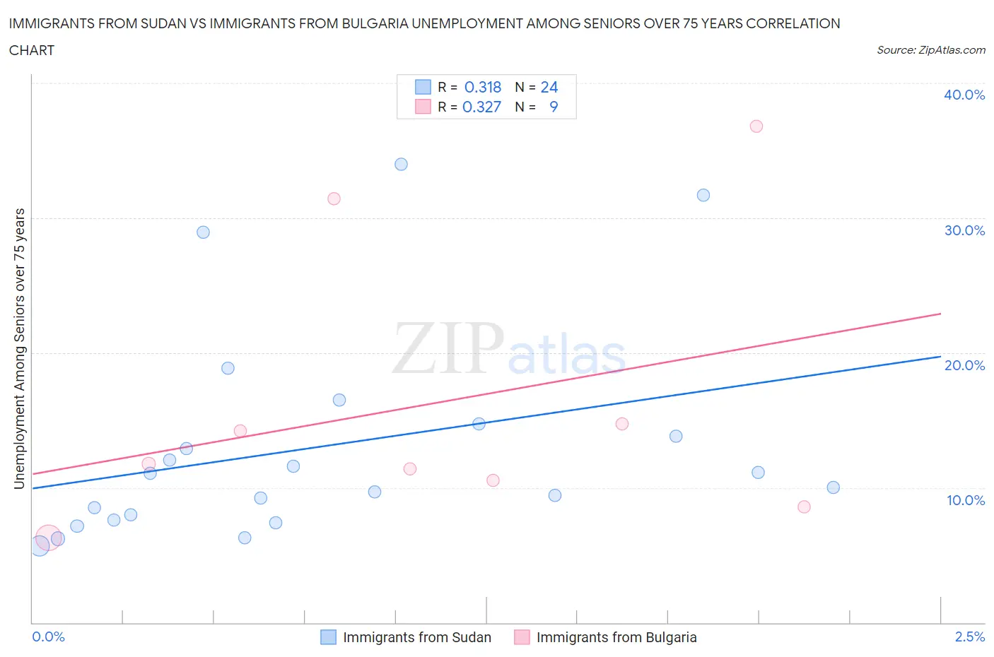 Immigrants from Sudan vs Immigrants from Bulgaria Unemployment Among Seniors over 75 years