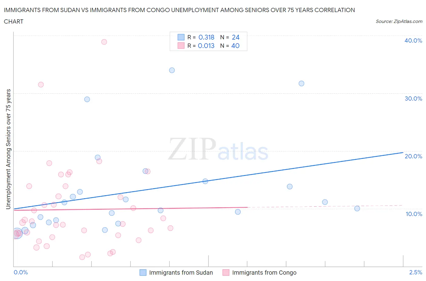 Immigrants from Sudan vs Immigrants from Congo Unemployment Among Seniors over 75 years