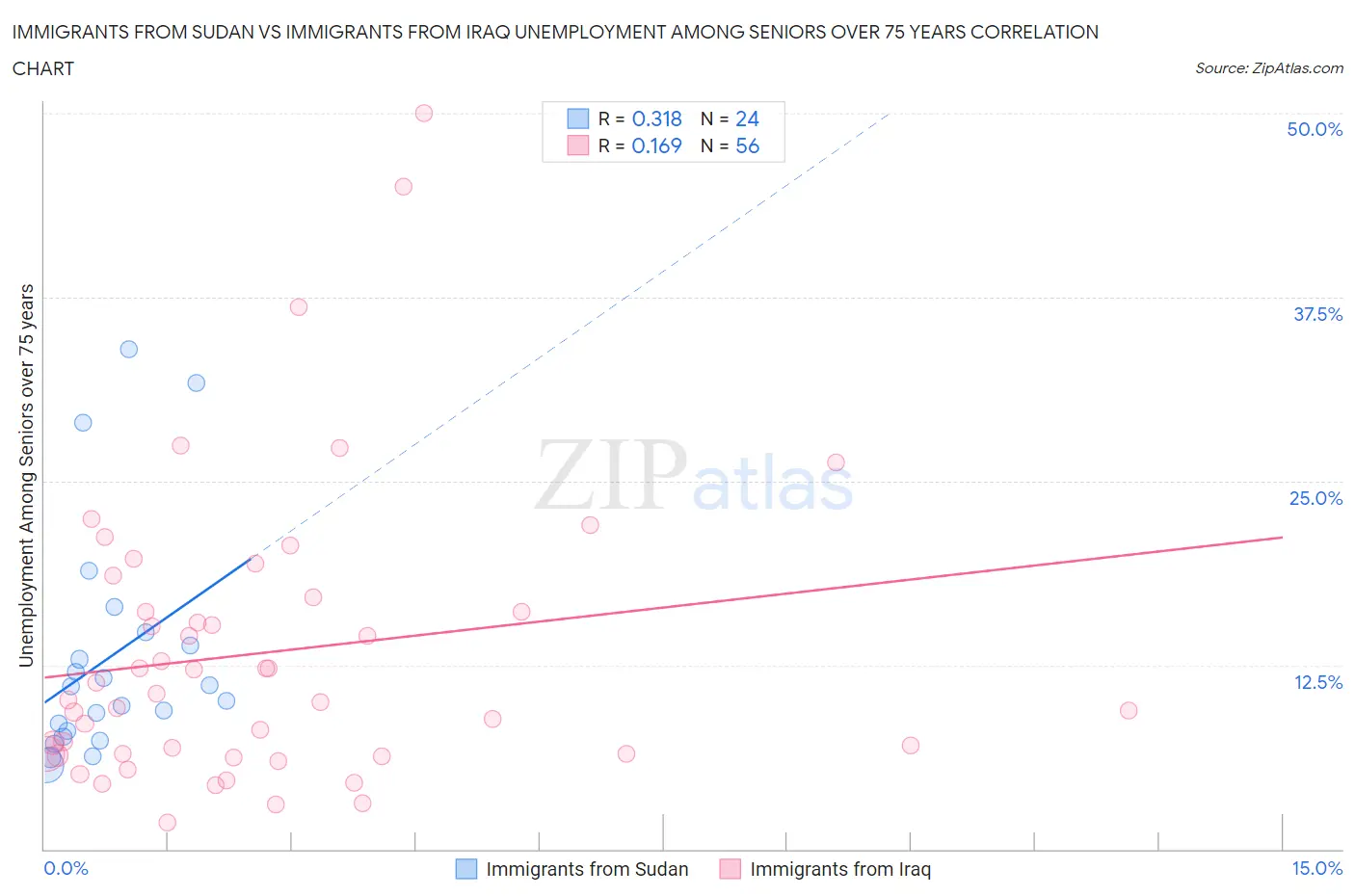 Immigrants from Sudan vs Immigrants from Iraq Unemployment Among Seniors over 75 years