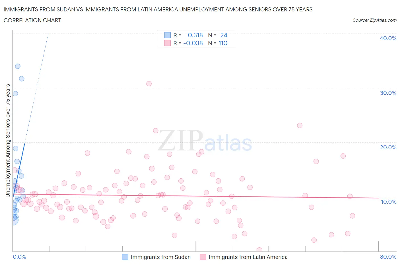 Immigrants from Sudan vs Immigrants from Latin America Unemployment Among Seniors over 75 years