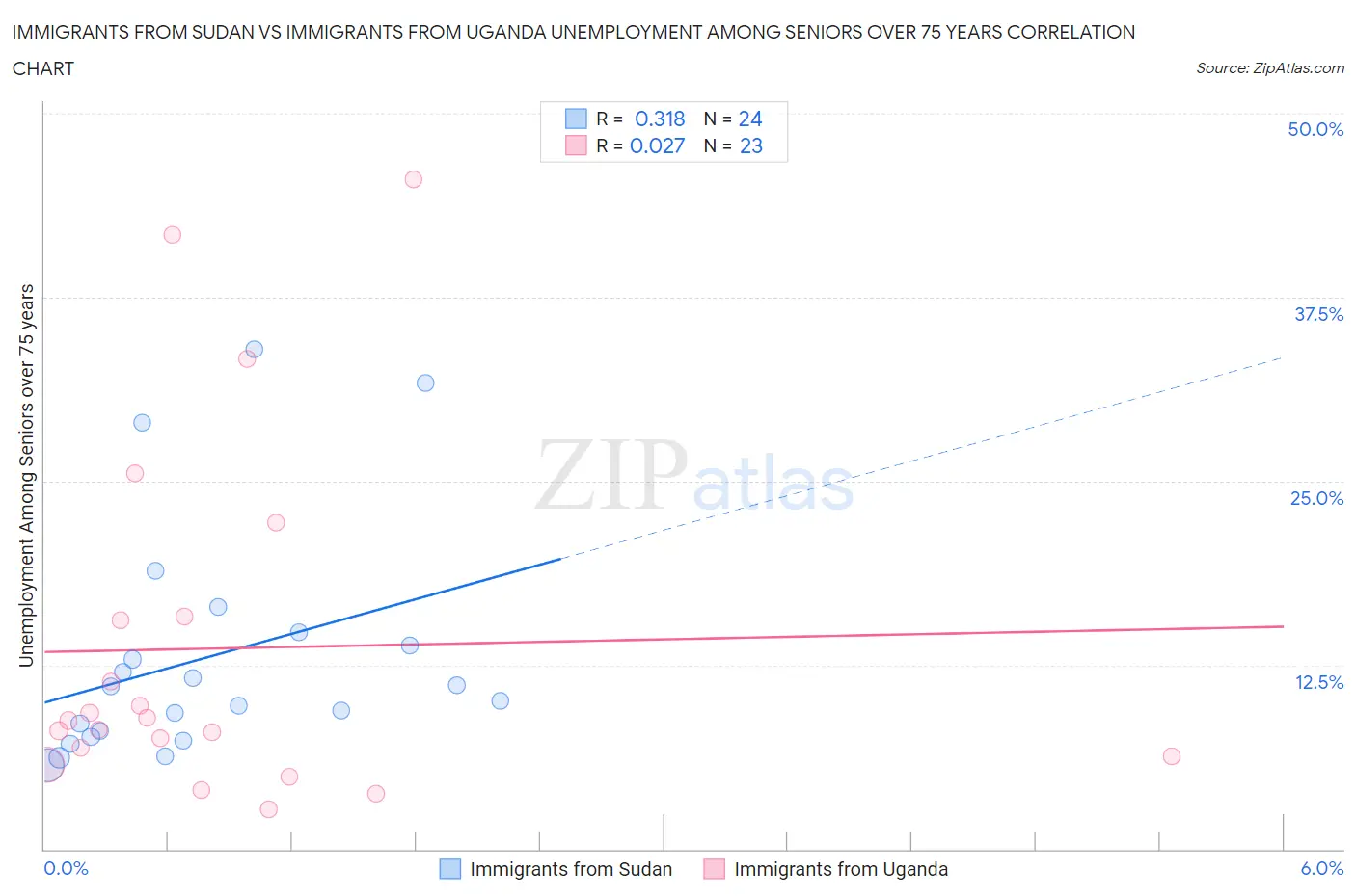 Immigrants from Sudan vs Immigrants from Uganda Unemployment Among Seniors over 75 years