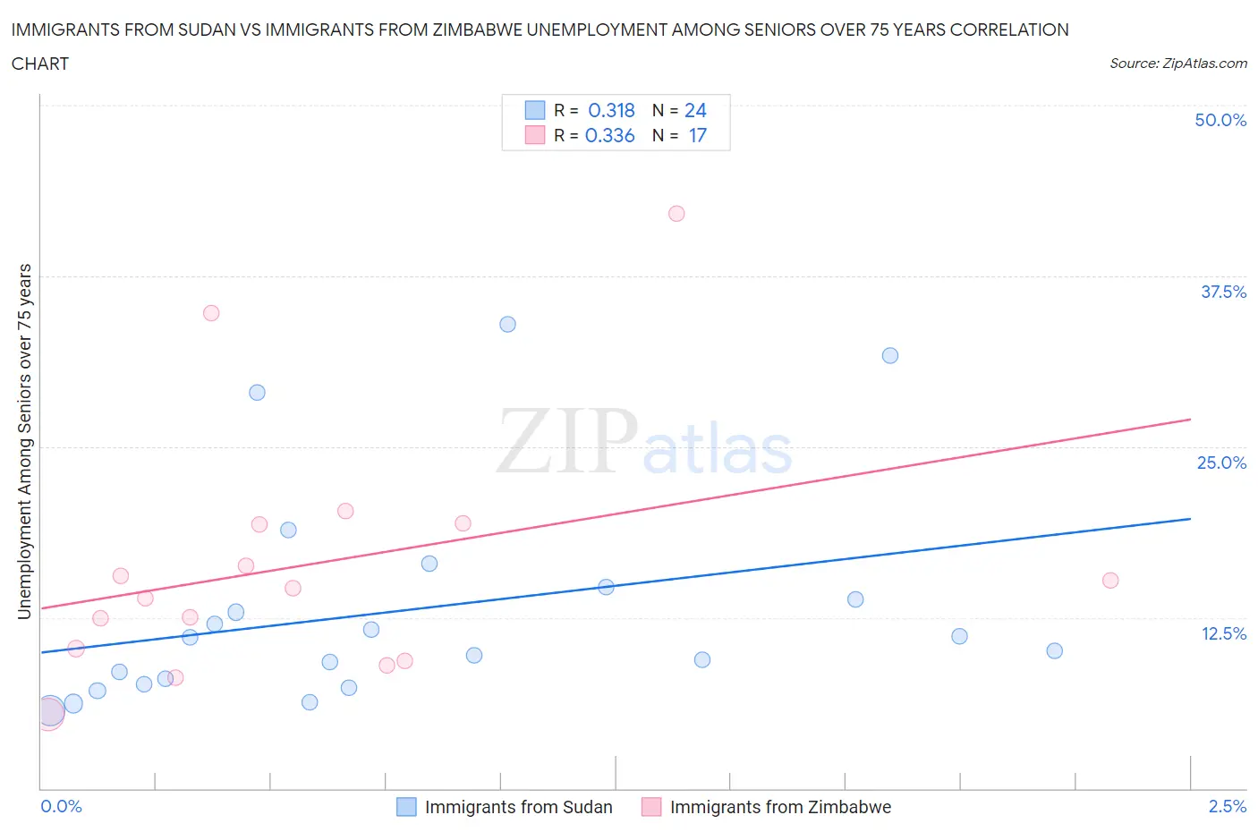 Immigrants from Sudan vs Immigrants from Zimbabwe Unemployment Among Seniors over 75 years