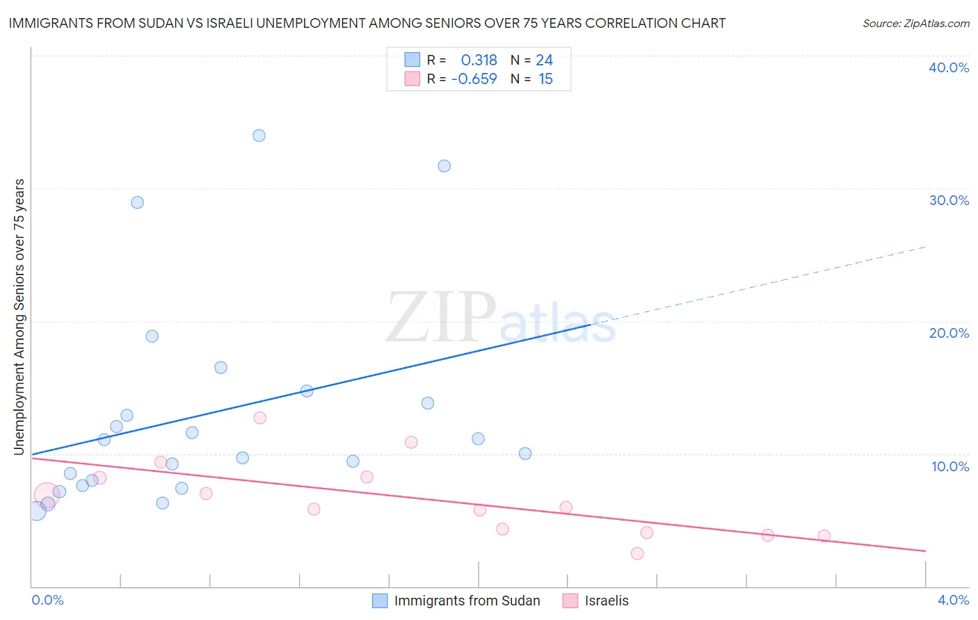 Immigrants from Sudan vs Israeli Unemployment Among Seniors over 75 years