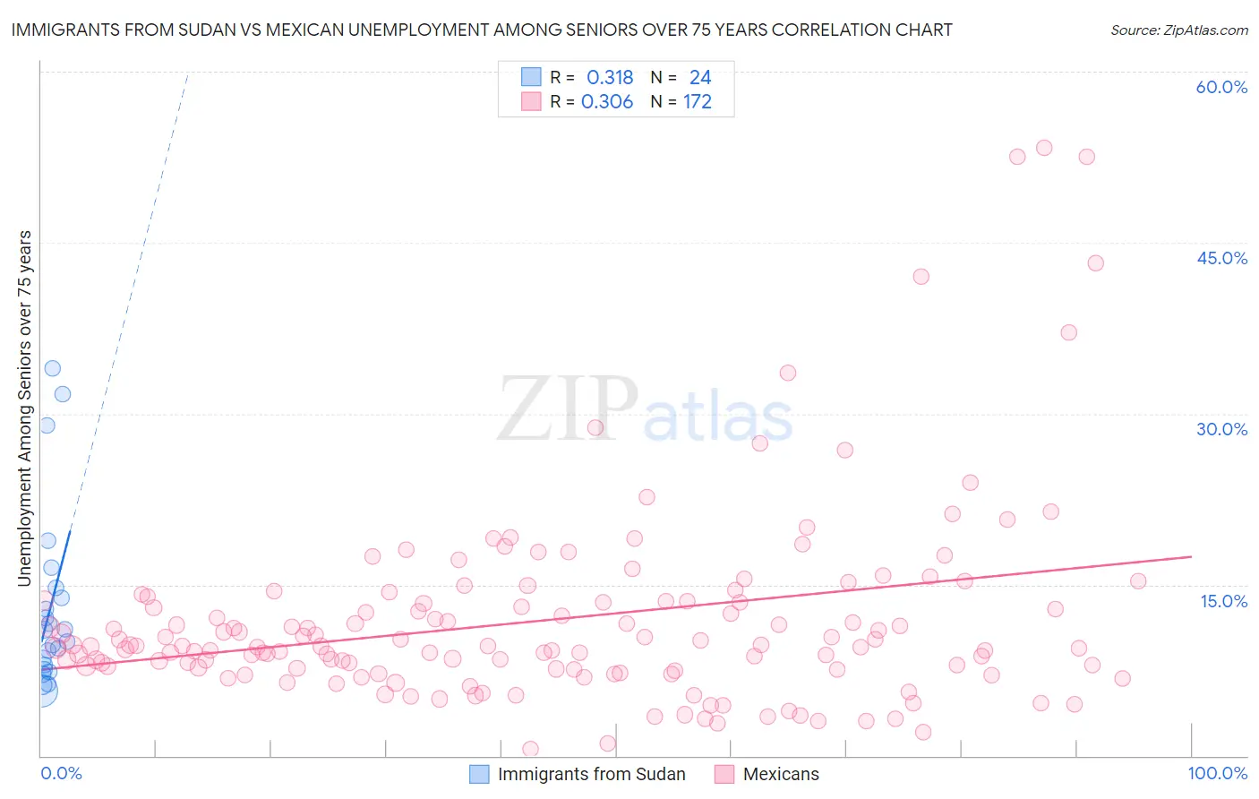 Immigrants from Sudan vs Mexican Unemployment Among Seniors over 75 years