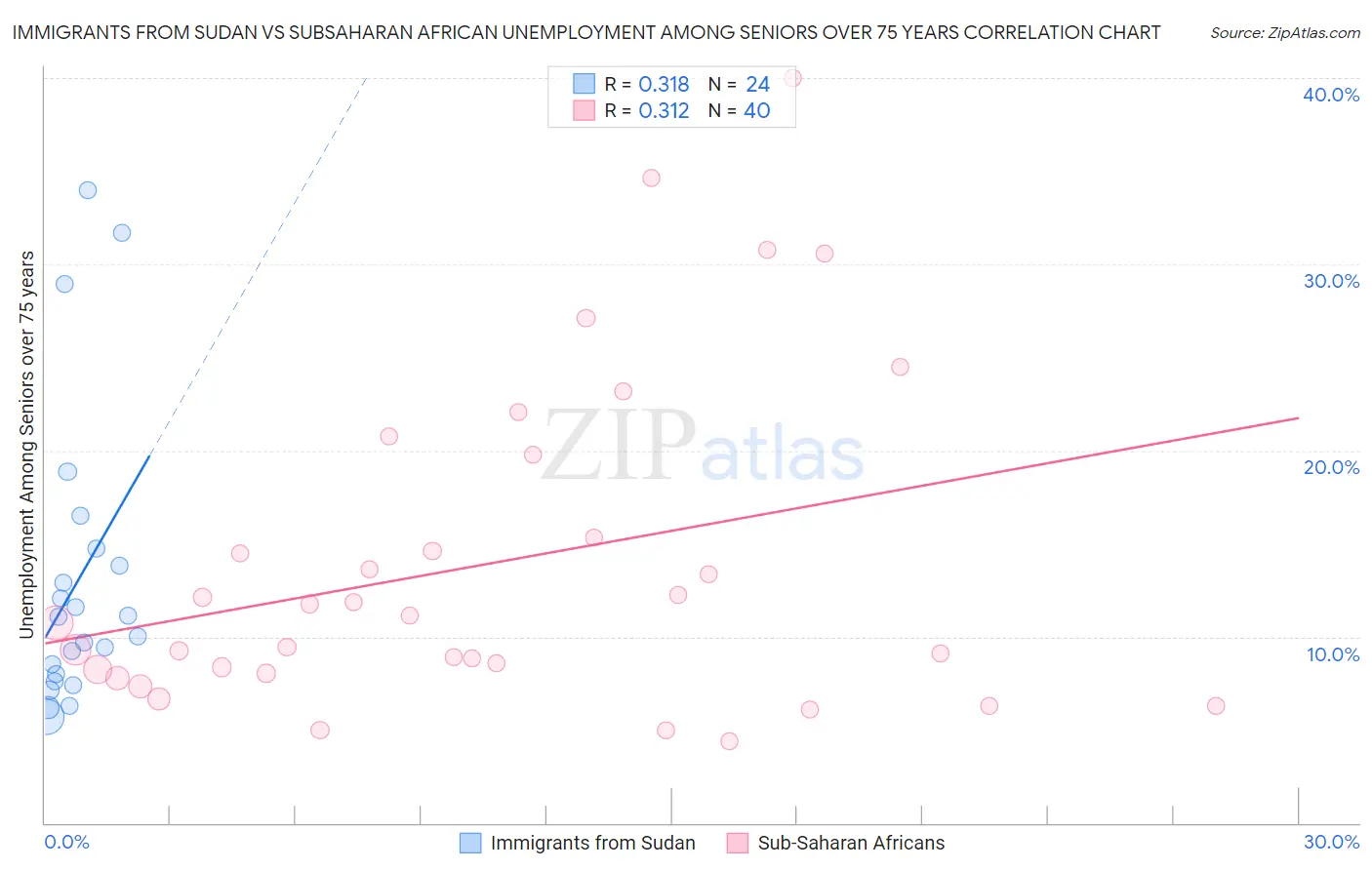 Immigrants from Sudan vs Subsaharan African Unemployment Among Seniors over 75 years