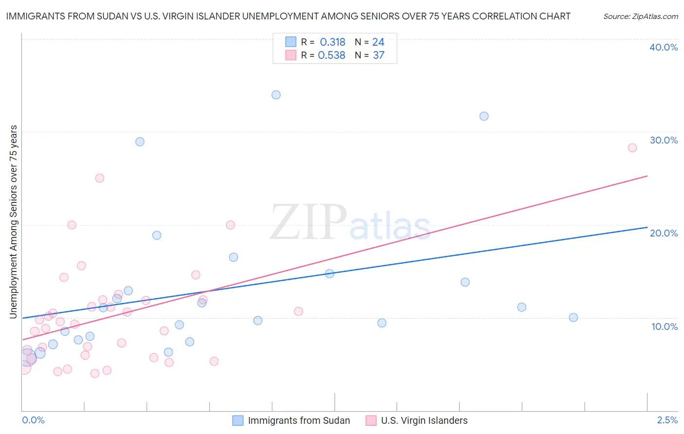 Immigrants from Sudan vs U.S. Virgin Islander Unemployment Among Seniors over 75 years