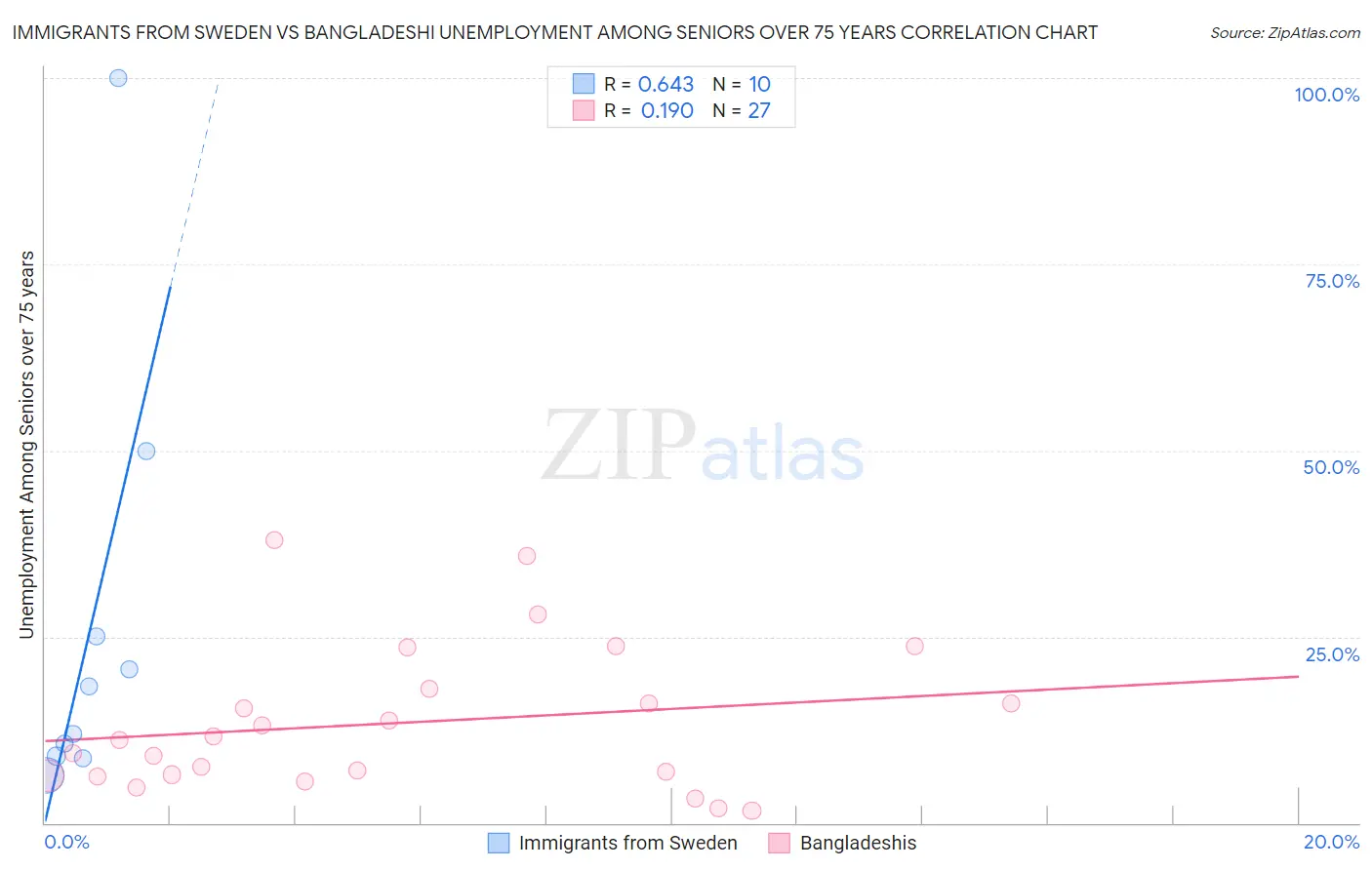 Immigrants from Sweden vs Bangladeshi Unemployment Among Seniors over 75 years
