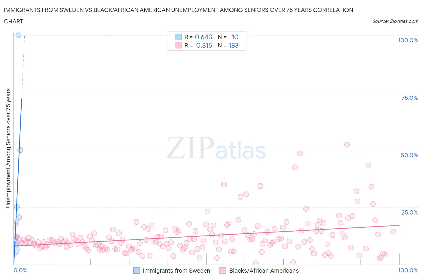 Immigrants from Sweden vs Black/African American Unemployment Among Seniors over 75 years