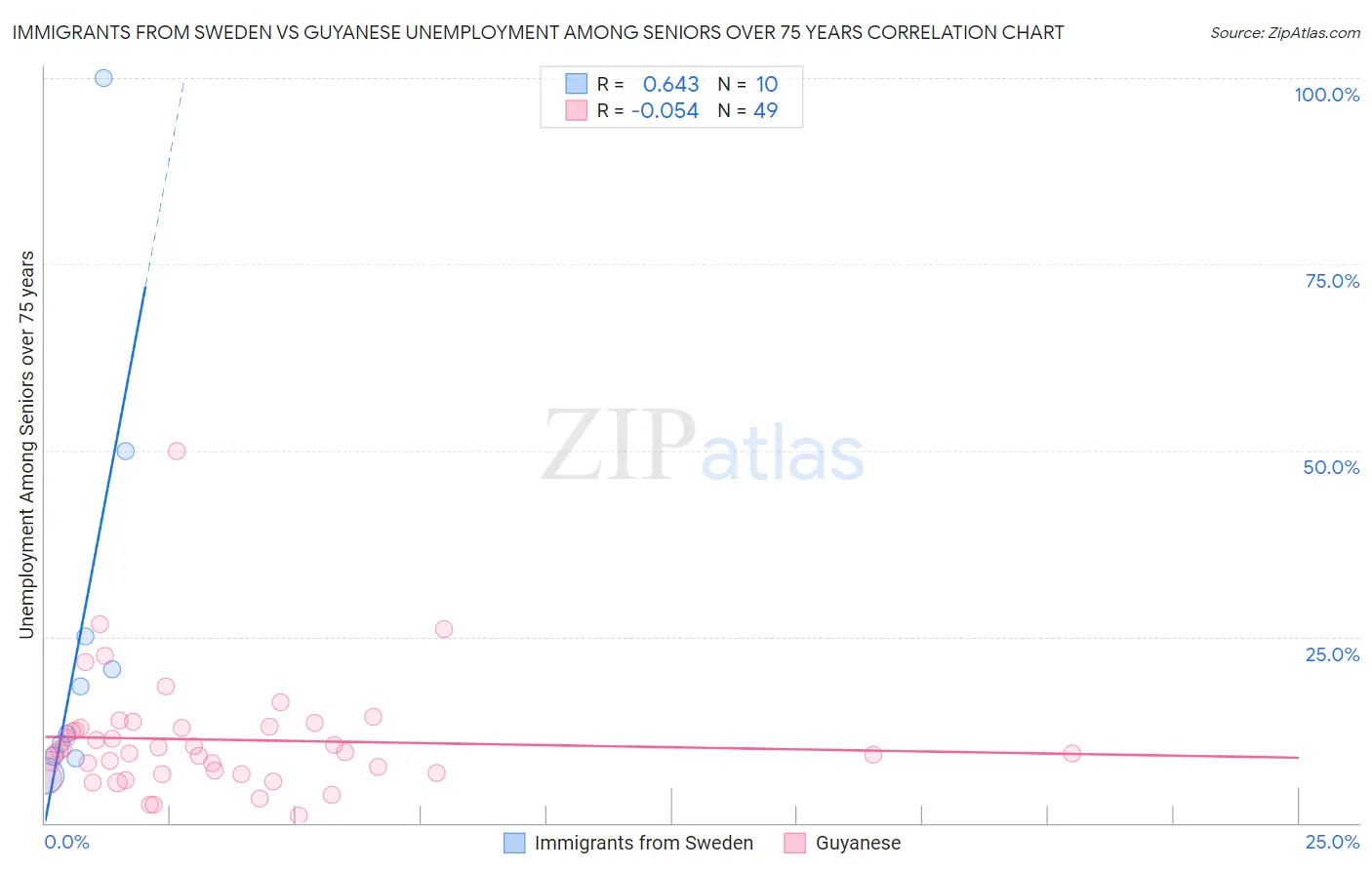 Immigrants from Sweden vs Guyanese Unemployment Among Seniors over 75 years