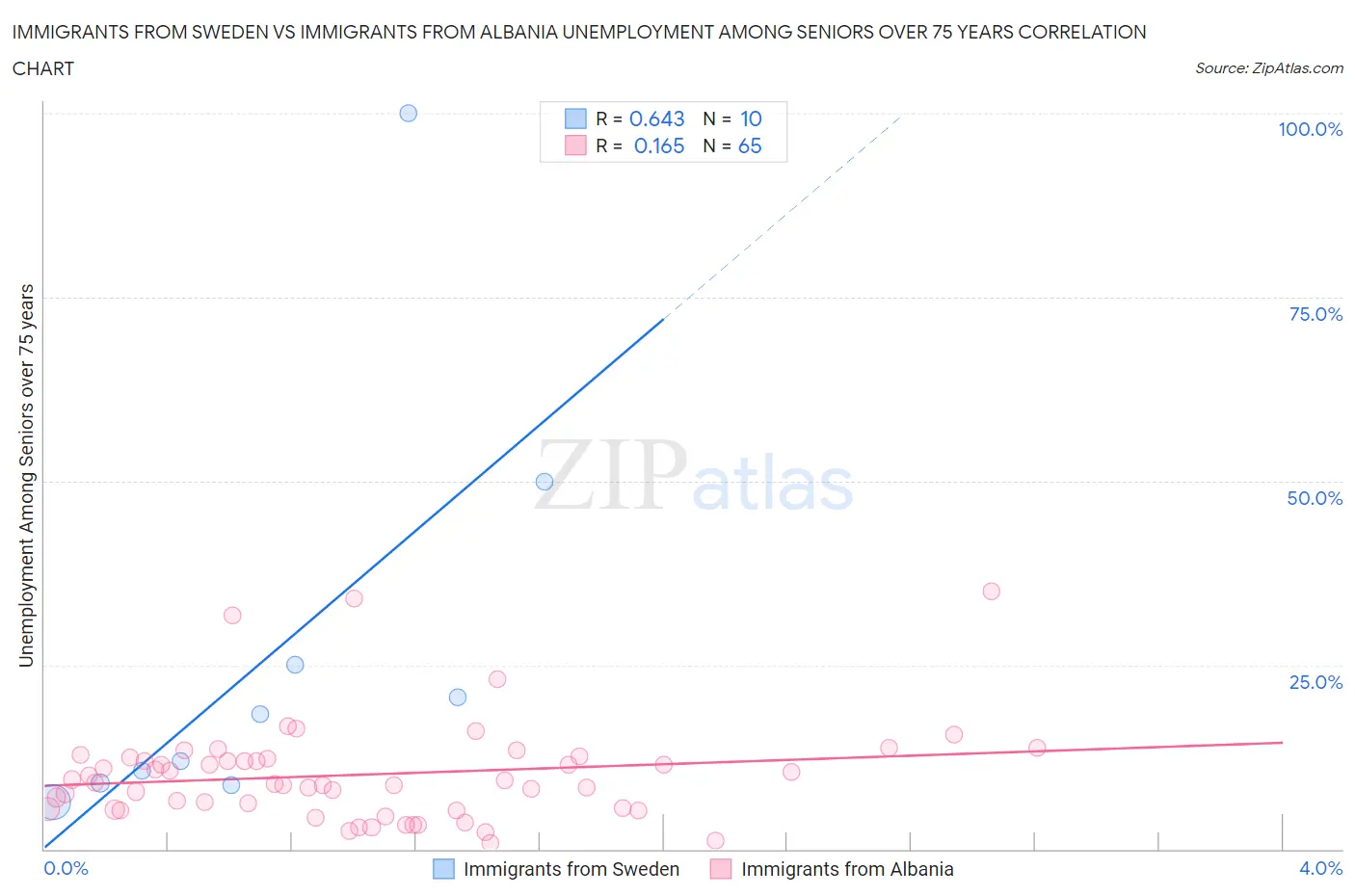 Immigrants from Sweden vs Immigrants from Albania Unemployment Among Seniors over 75 years