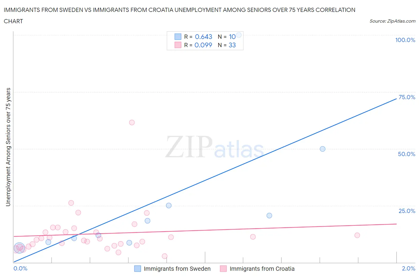 Immigrants from Sweden vs Immigrants from Croatia Unemployment Among Seniors over 75 years