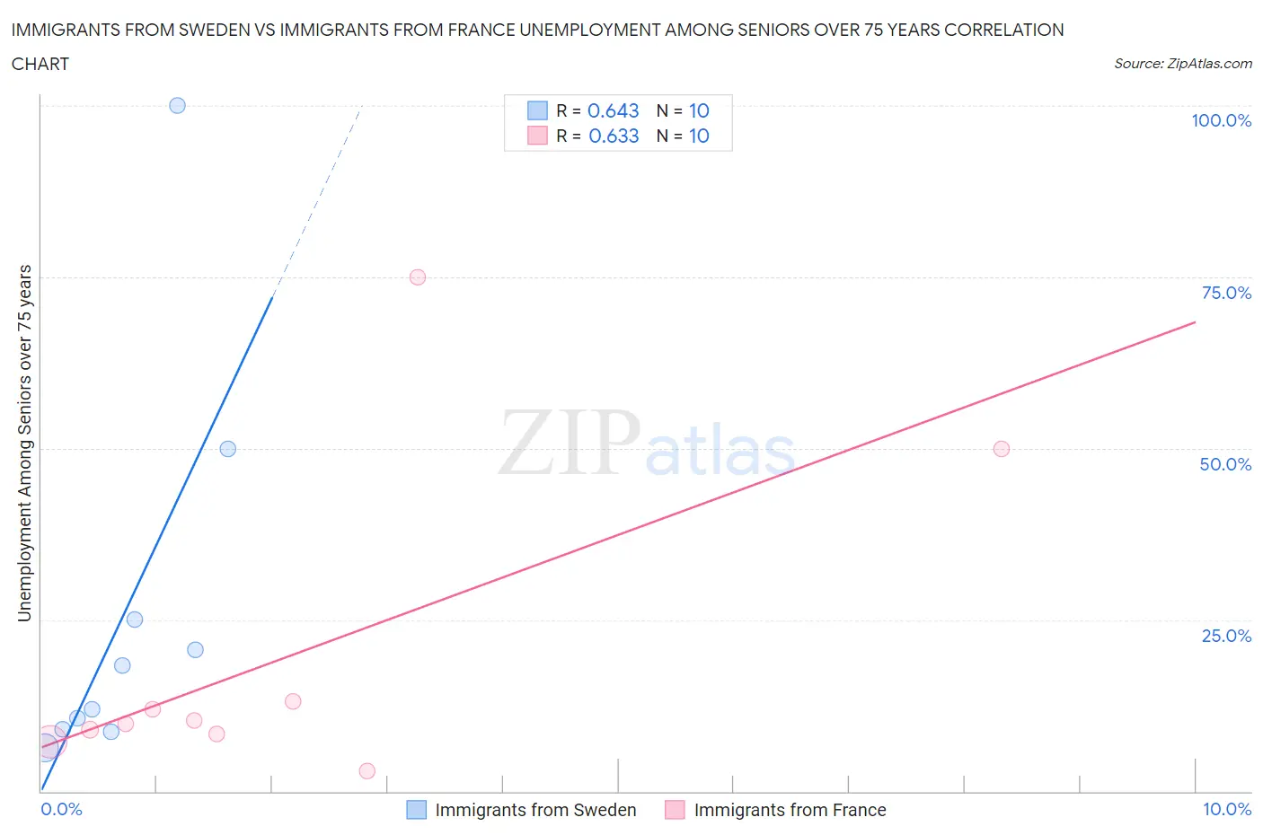 Immigrants from Sweden vs Immigrants from France Unemployment Among Seniors over 75 years