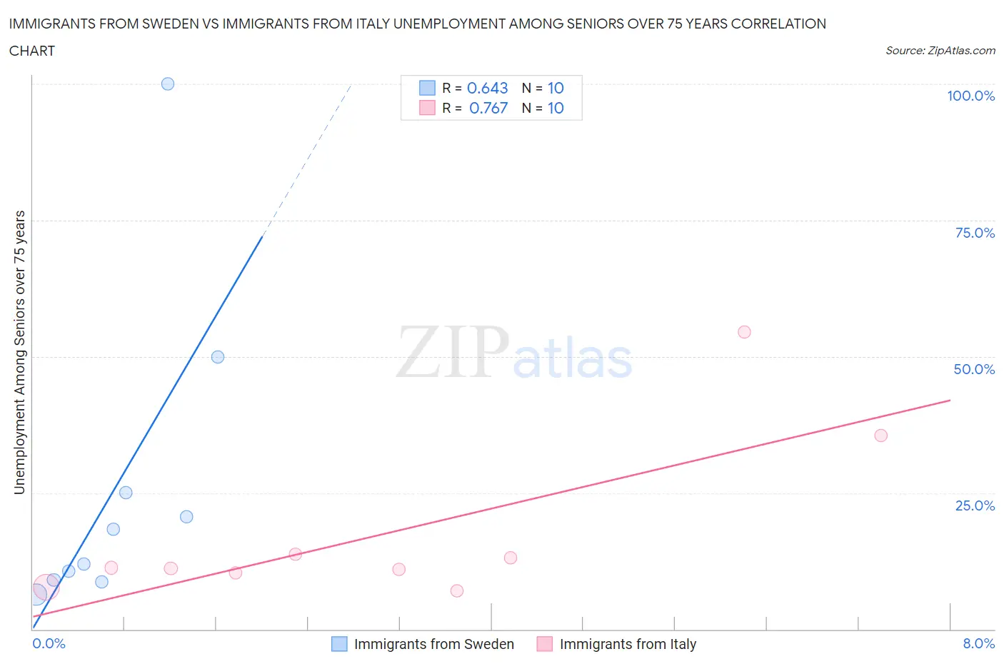 Immigrants from Sweden vs Immigrants from Italy Unemployment Among Seniors over 75 years