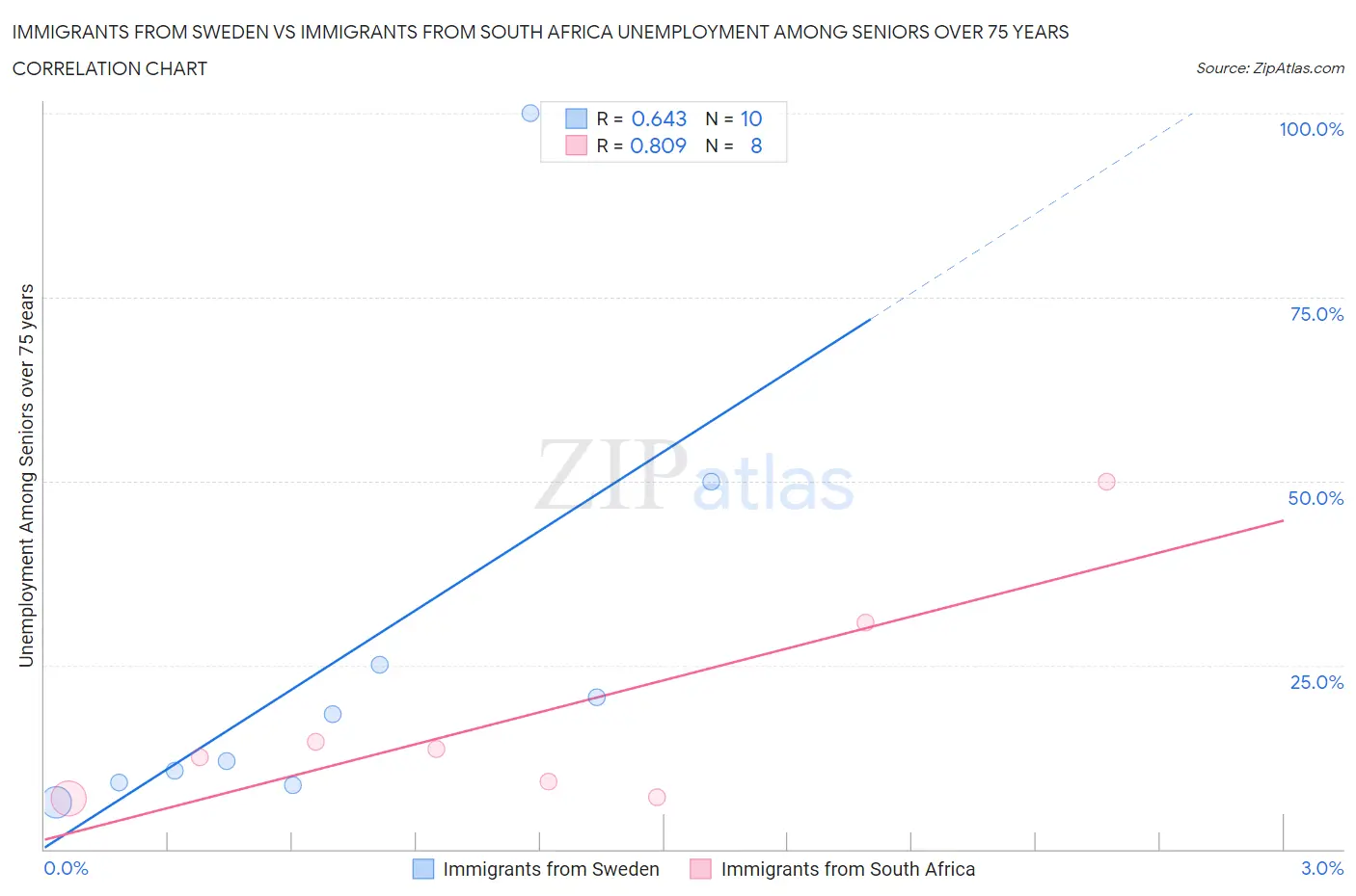 Immigrants from Sweden vs Immigrants from South Africa Unemployment Among Seniors over 75 years