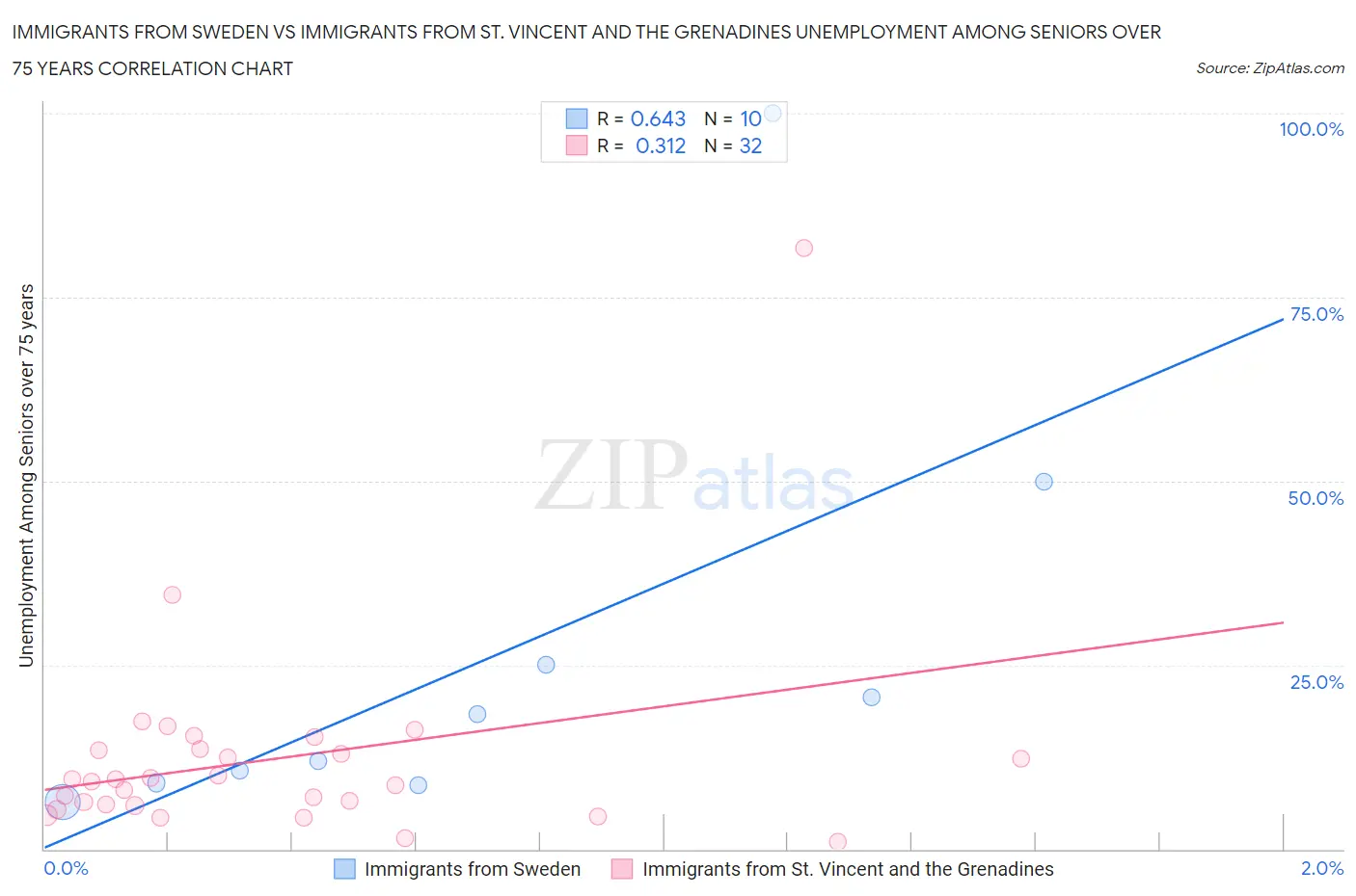 Immigrants from Sweden vs Immigrants from St. Vincent and the Grenadines Unemployment Among Seniors over 75 years