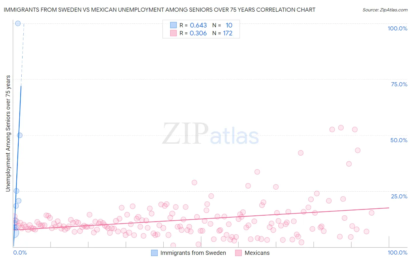 Immigrants from Sweden vs Mexican Unemployment Among Seniors over 75 years