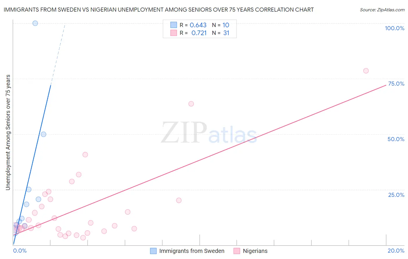 Immigrants from Sweden vs Nigerian Unemployment Among Seniors over 75 years