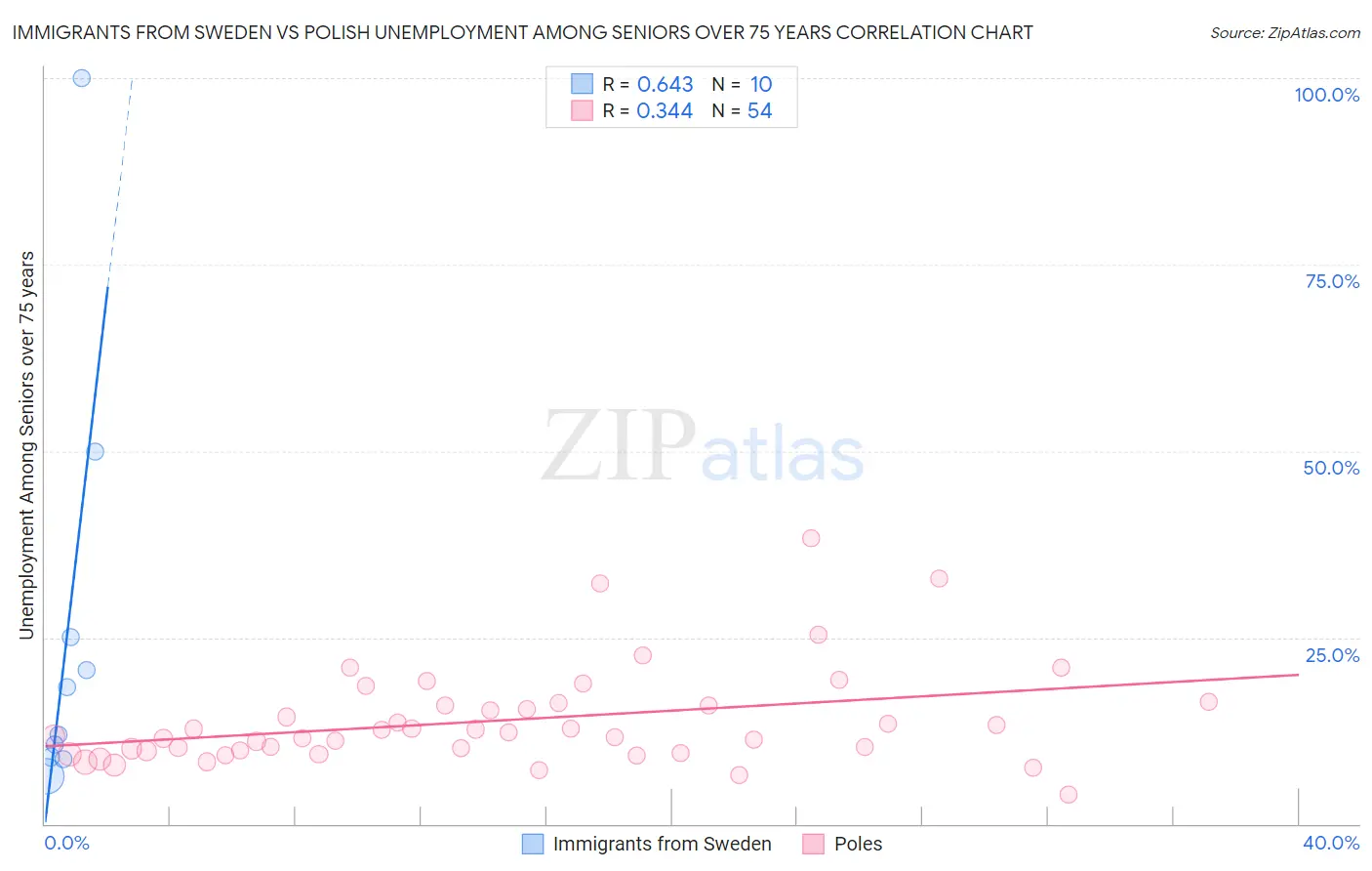 Immigrants from Sweden vs Polish Unemployment Among Seniors over 75 years