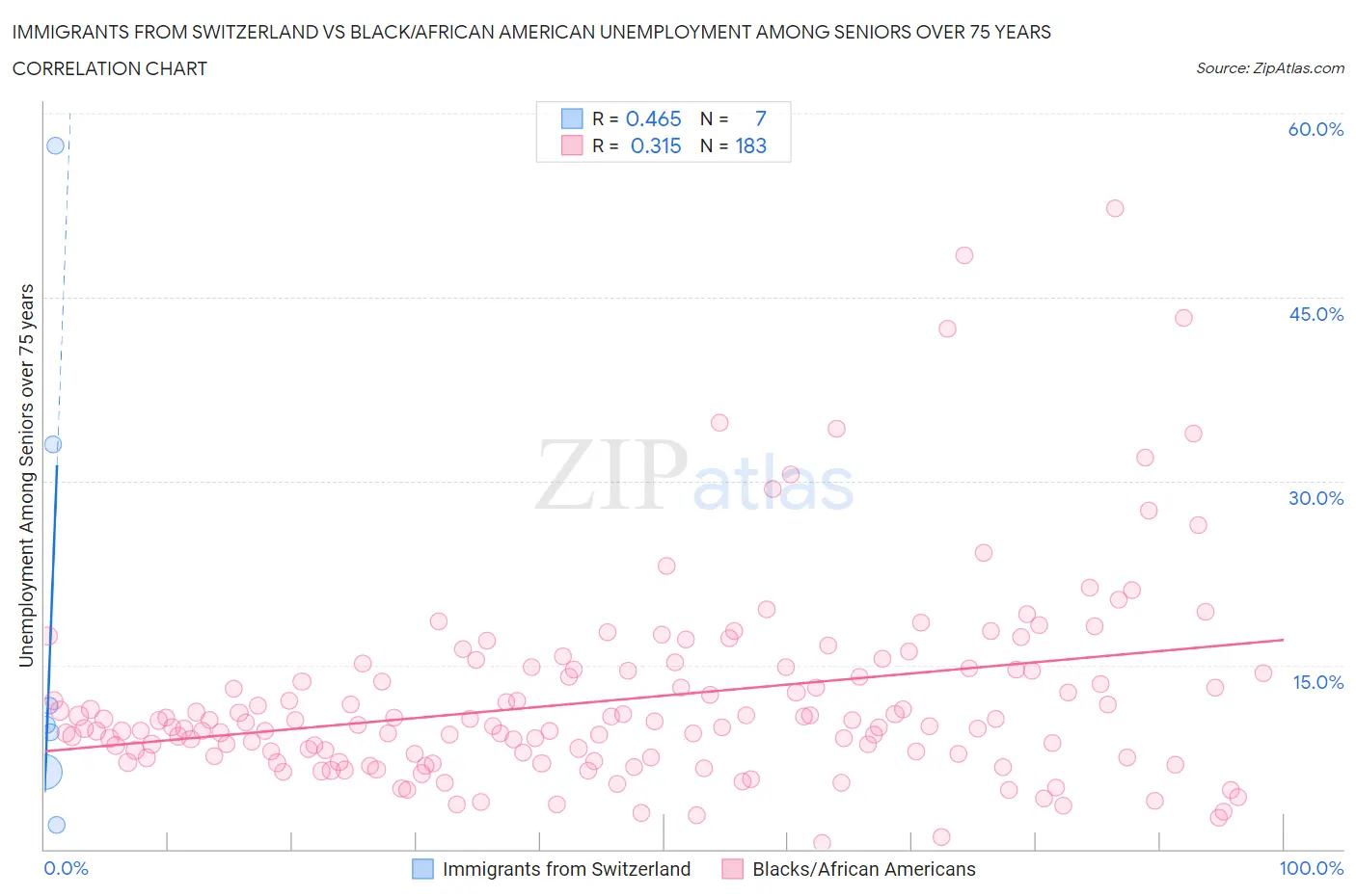 Immigrants from Switzerland vs Black/African American Unemployment Among Seniors over 75 years