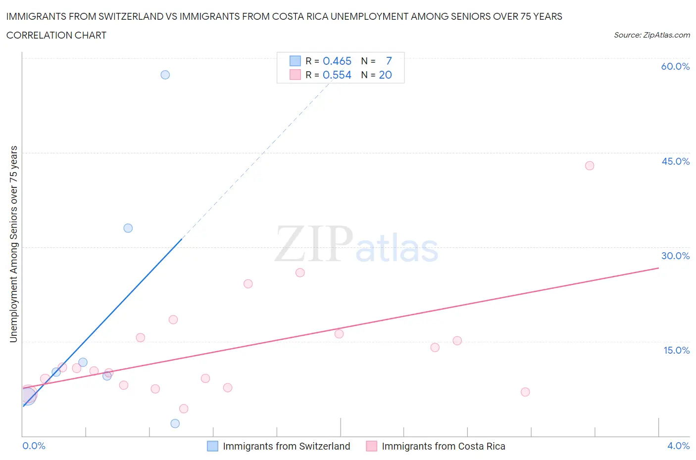 Immigrants from Switzerland vs Immigrants from Costa Rica Unemployment Among Seniors over 75 years