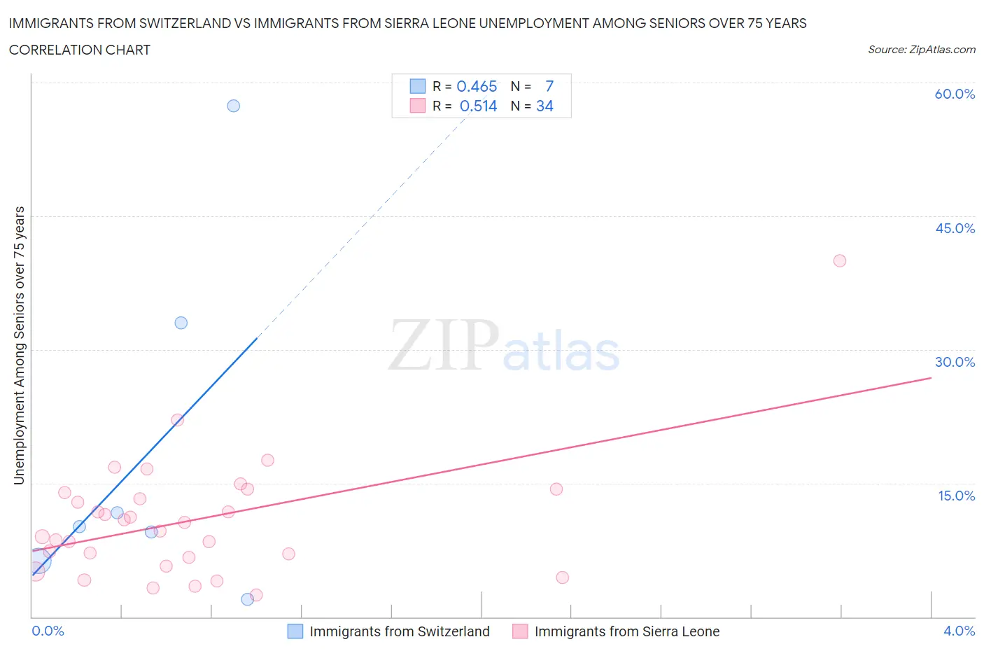 Immigrants from Switzerland vs Immigrants from Sierra Leone Unemployment Among Seniors over 75 years