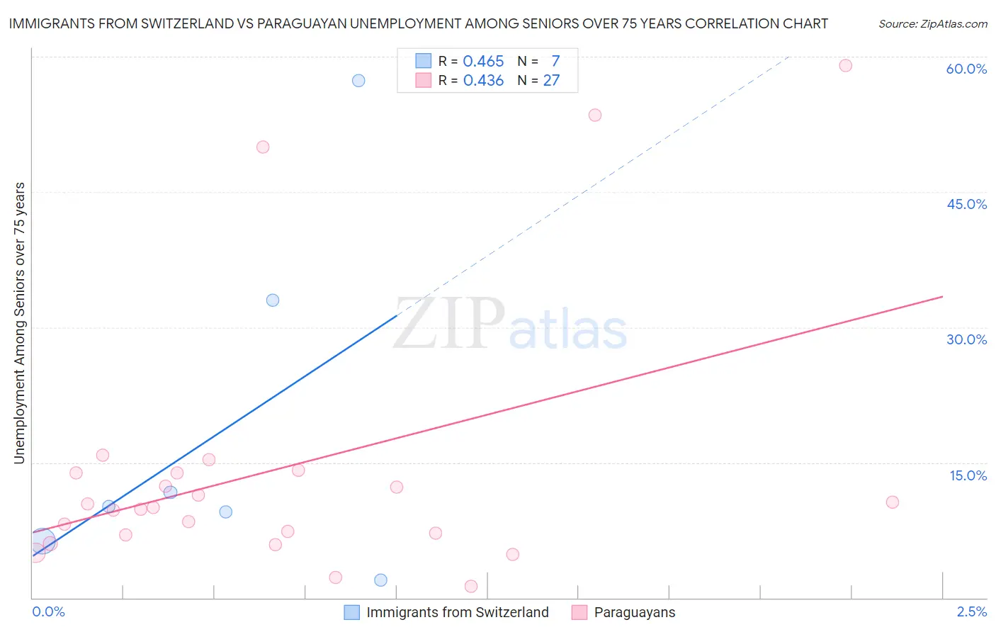 Immigrants from Switzerland vs Paraguayan Unemployment Among Seniors over 75 years