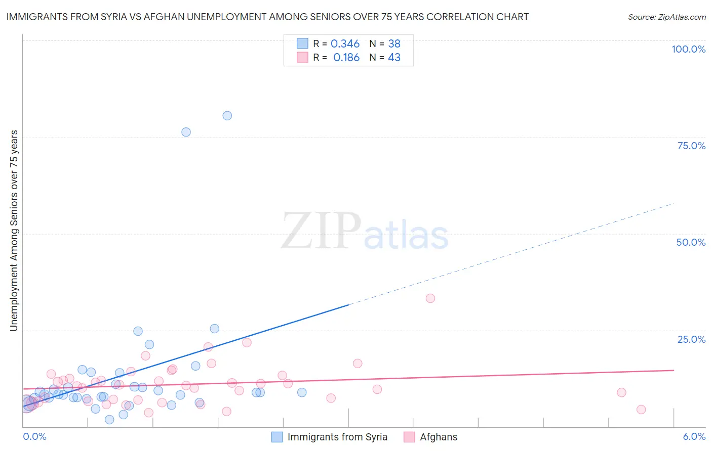 Immigrants from Syria vs Afghan Unemployment Among Seniors over 75 years