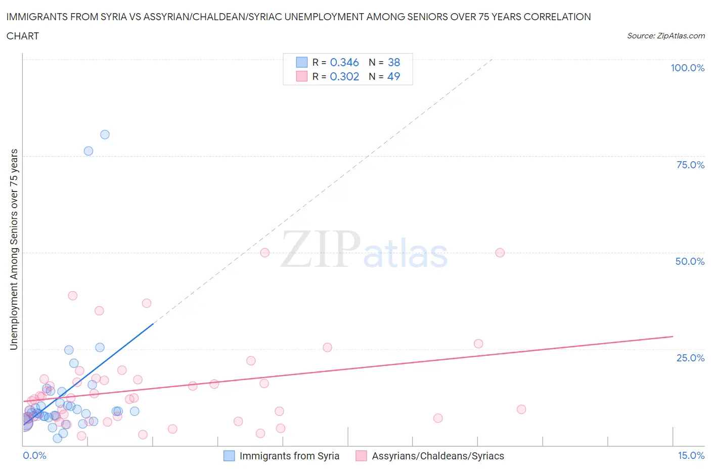 Immigrants from Syria vs Assyrian/Chaldean/Syriac Unemployment Among Seniors over 75 years