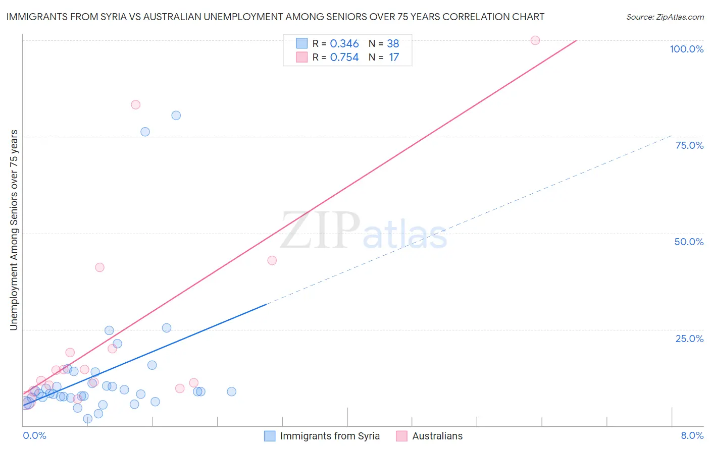 Immigrants from Syria vs Australian Unemployment Among Seniors over 75 years