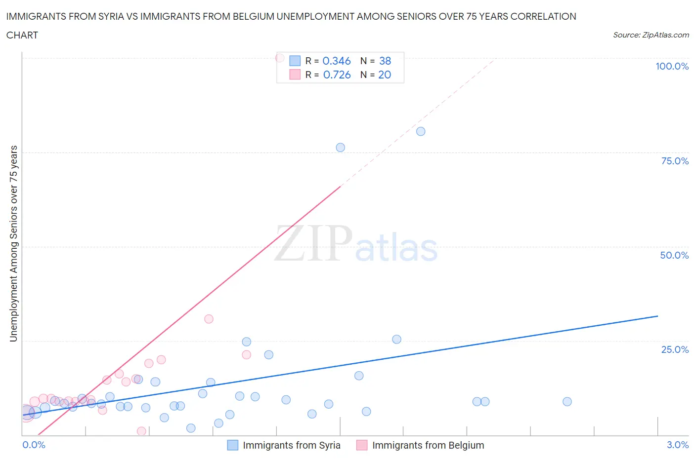 Immigrants from Syria vs Immigrants from Belgium Unemployment Among Seniors over 75 years