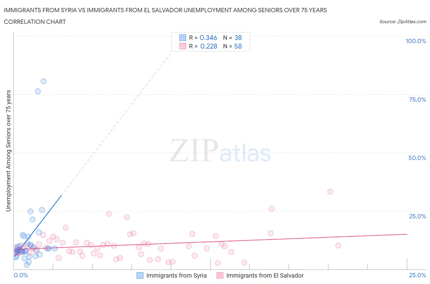 Immigrants from Syria vs Immigrants from El Salvador Unemployment Among Seniors over 75 years