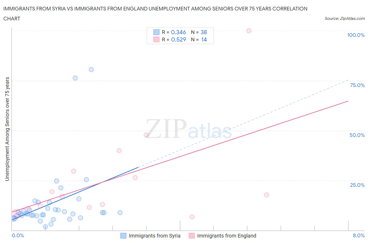 Immigrants from Syria vs Immigrants from England Unemployment Among Seniors over 75 years