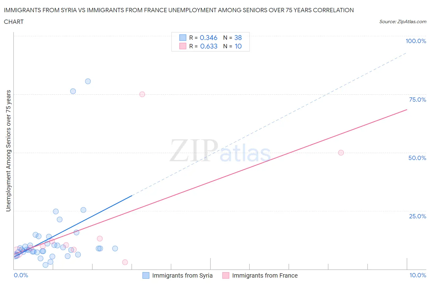 Immigrants from Syria vs Immigrants from France Unemployment Among Seniors over 75 years