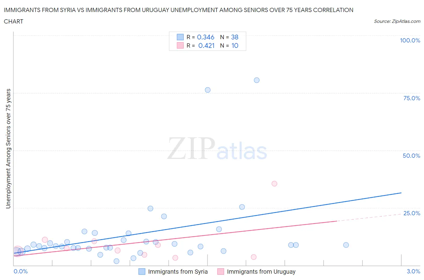 Immigrants from Syria vs Immigrants from Uruguay Unemployment Among Seniors over 75 years